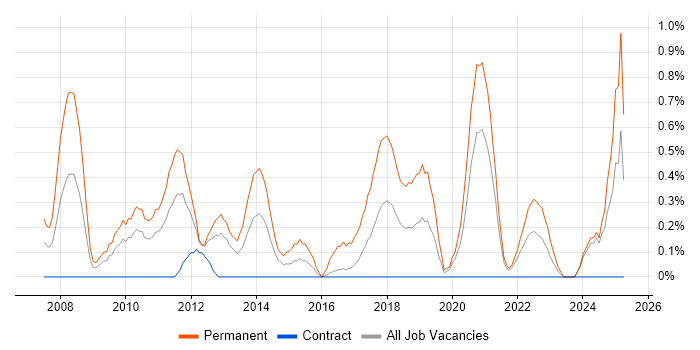 Job vacancy trend for Senior .NET Software Developer in Newcastle upon Tyne