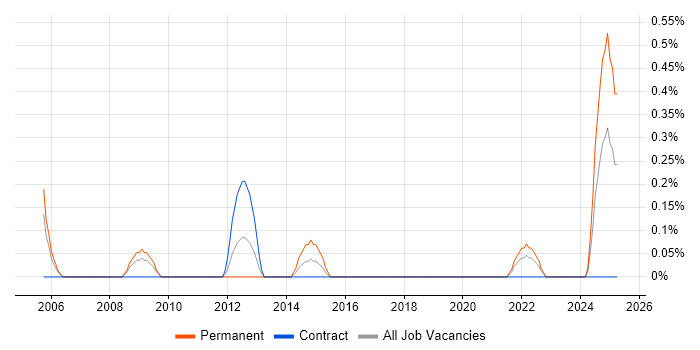 Job vacancy trend for Senior Network Consultant in Newcastle upon Tyne