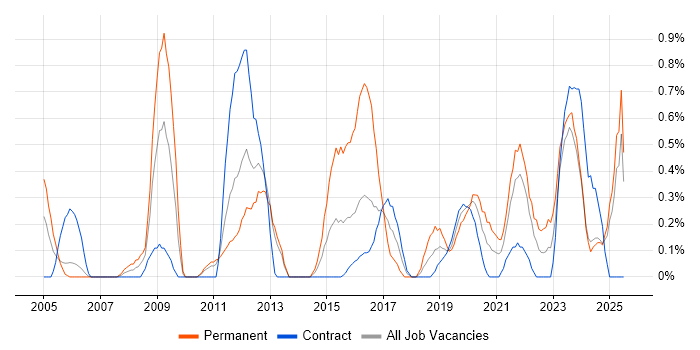 Job vacancy trend for Senior Network Engineer in Newcastle upon Tyne