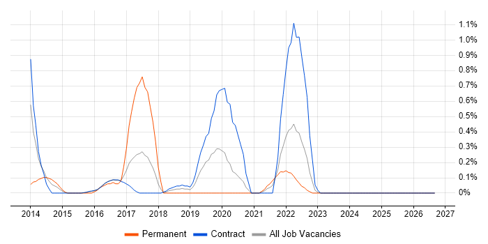 Senior Oracle DBA job vacancy trend in Newcastle upon Tyne