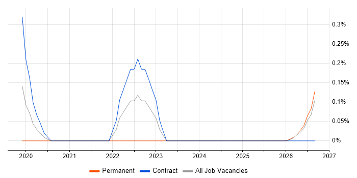 Senior Performance Engineer job vacancy trend in Newcastle upon Tyne