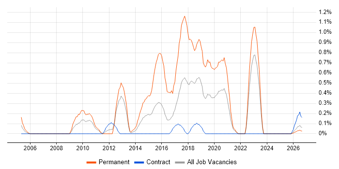 Senior PHP Developer job vacancy trend in Newcastle upon Tyne