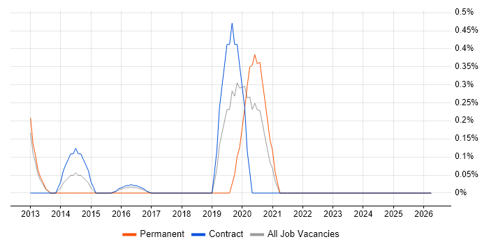 Senior Python Developer job vacancy trend in Newcastle upon Tyne