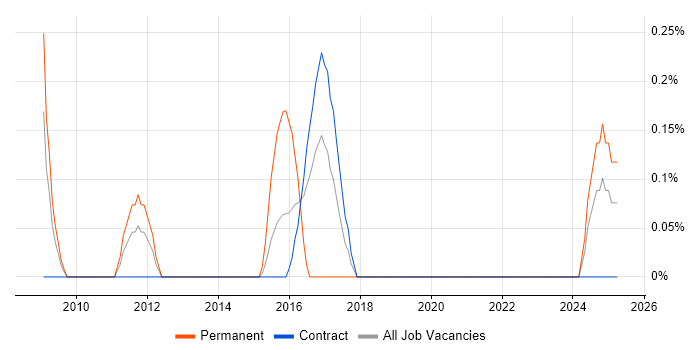 Job vacancy trend for Senior QA Tester in Newcastle upon Tyne