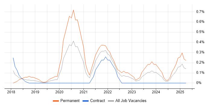 Job vacancy trend for Senior React Developer in Newcastle upon Tyne