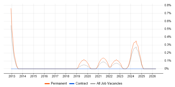 Senior Risk Analyst job vacancy trend in Newcastle upon Tyne