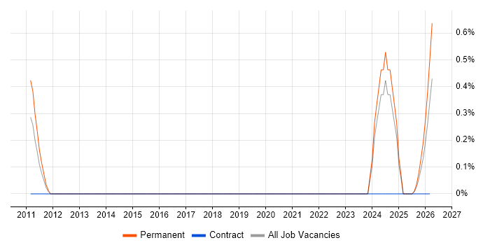 Senior Risk Manager job vacancy trend in Newcastle upon Tyne