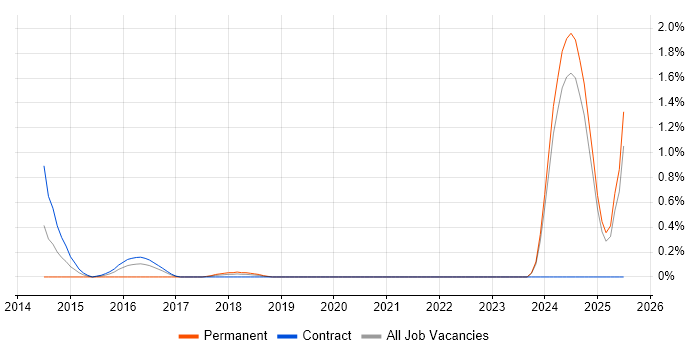 Job vacancy trend for Senior Scala Developer in Newcastle upon Tyne