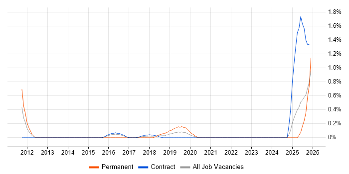 Senior Security Architect job vacancy trend in Newcastle upon Tyne