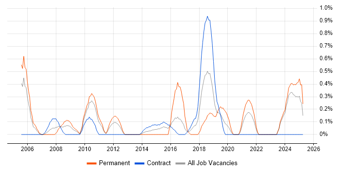 Job vacancy trend for Senior Service Manager in Newcastle upon Tyne Job vacancy trend for Senior Service Manager in Newcastle upon Tyne