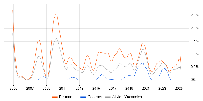 Job vacancy trend for Senior Software Developer in Newcastle upon Tyne