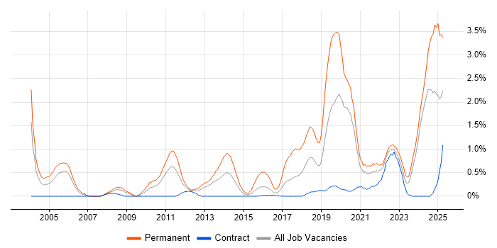 Job vacancy trend for Senior Software Engineer in Newcastle upon Tyne