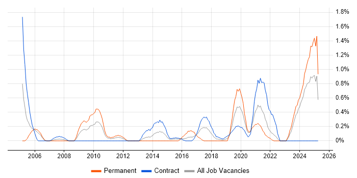 Job vacancy trend for Senior Solutions Architect in Newcastle upon Tyne