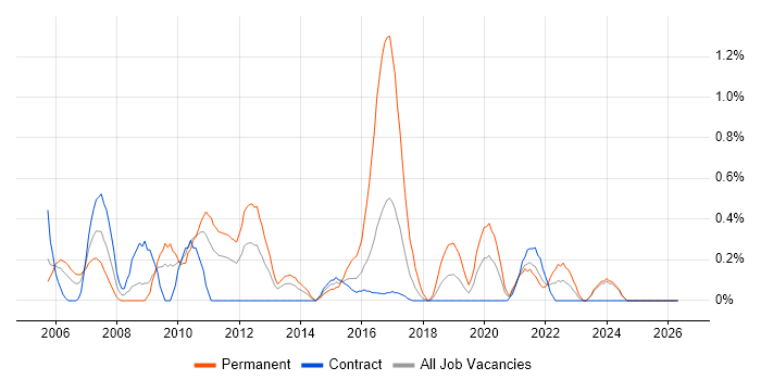 Senior Test Analyst job vacancy trend in Newcastle upon Tyne