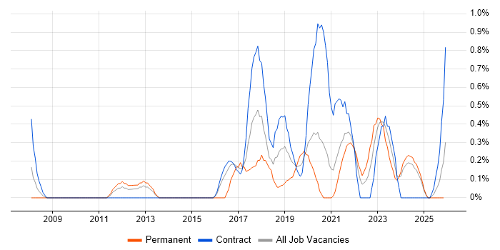 Senior Test Engineer job vacancy trend in Newcastle upon Tyne