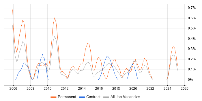 Job vacancy trend for Senior Tester in Newcastle upon Tyne