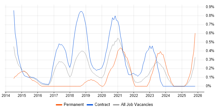 Senior User Researcher job vacancy trend in Newcastle upon Tyne