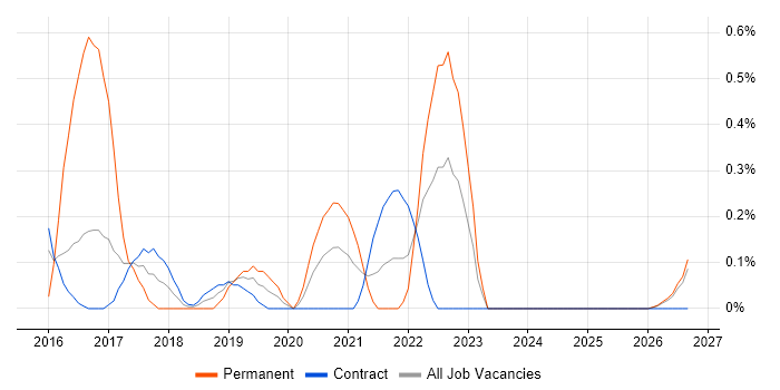 Senior UX Designer job vacancy trend in Newcastle upon Tyne