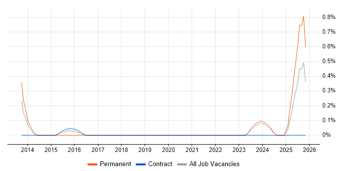 Senior VMware Engineer job vacancy trend in Newcastle upon Tyne