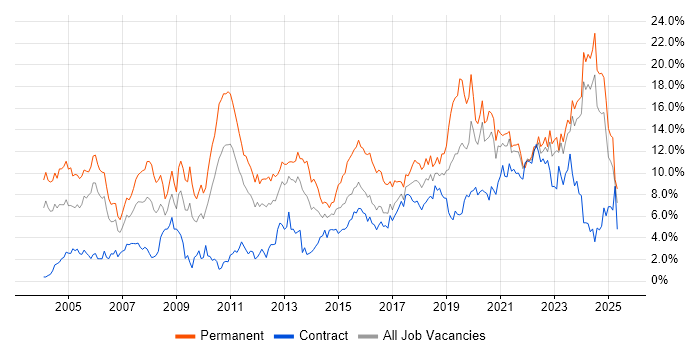 Job vacancy trend for Senior in Newcastle upon Tyne Job vacancy trend for Senior in Newcastle upon Tyne