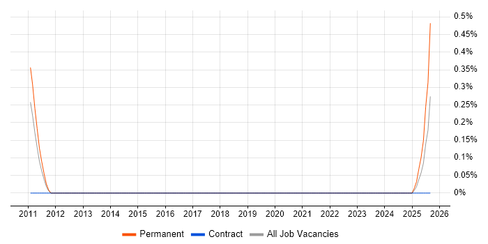 SEO Manager job vacancy trend in Newcastle upon Tyne SEO Manager job vacancy trend in Newcastle upon Tyne