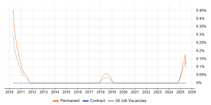 Job vacancy trend for SEO Specialist in Newcastle upon Tyne
