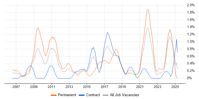 Job vacancy trend for SEO in Newcastle upon Tyne Job vacancy trend for SEO in Newcastle upon Tyne