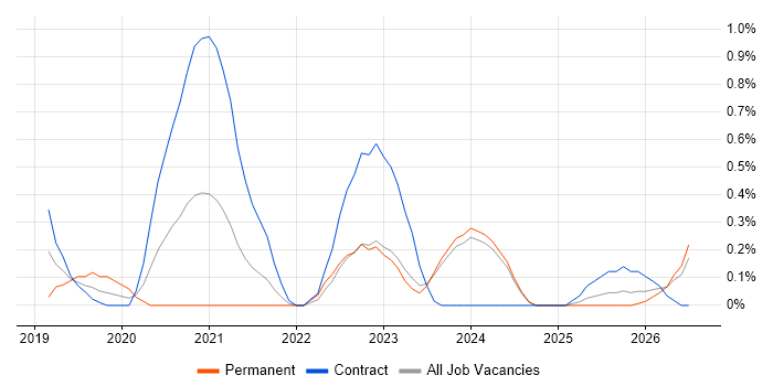 Servant Leadership job vacancy trend in Newcastle upon Tyne