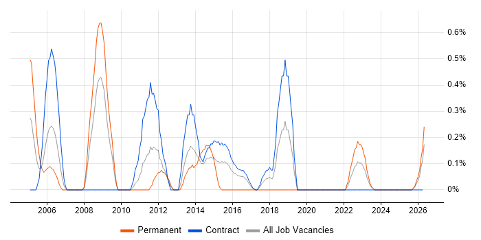 Server Administrator job vacancy trend in Newcastle upon Tyne