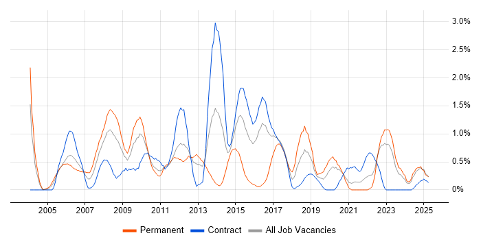 Job vacancy trend for Server Management in Newcastle upon Tyne Job vacancy trend for Server Management in Newcastle upon Tyne