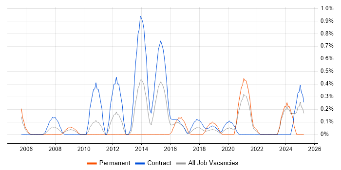 Job vacancy trend for Server Migrations in Newcastle upon Tyne Job vacancy trend for Server Migrations in Newcastle upon Tyne