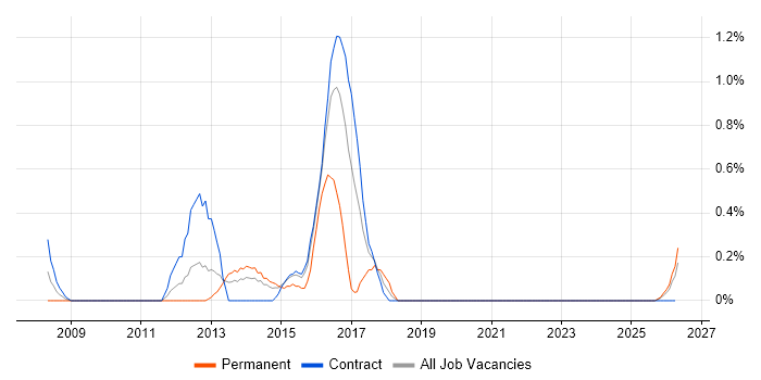 Server Monitoring job vacancy trend in Newcastle upon Tyne