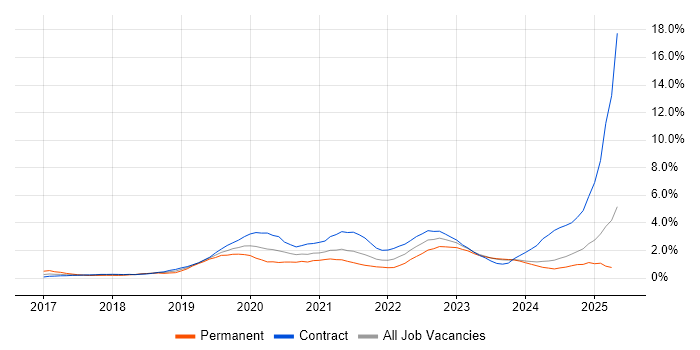 Job vacancy trend for Serverless in Newcastle upon Tyne Job vacancy trend for Serverless in Newcastle upon Tyne