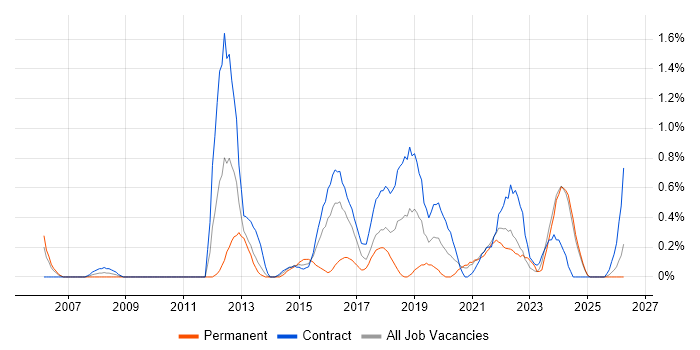 Service Catalogue job vacancy trend in Newcastle upon Tyne