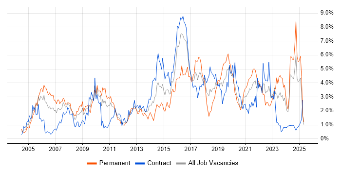 Job vacancy trend for Service Delivery in Newcastle upon Tyne Job vacancy trend for Service Delivery in Newcastle upon Tyne