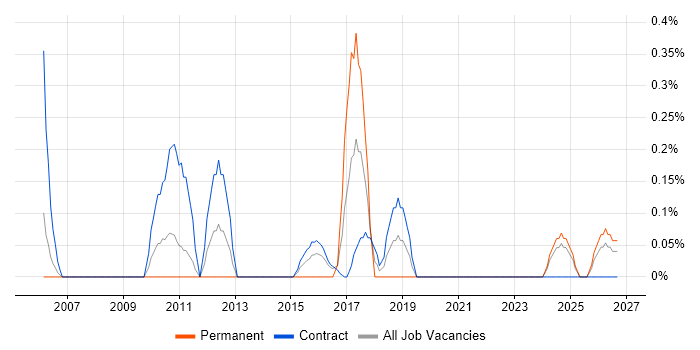 Service Design Manager job vacancy trend in Newcastle upon Tyne