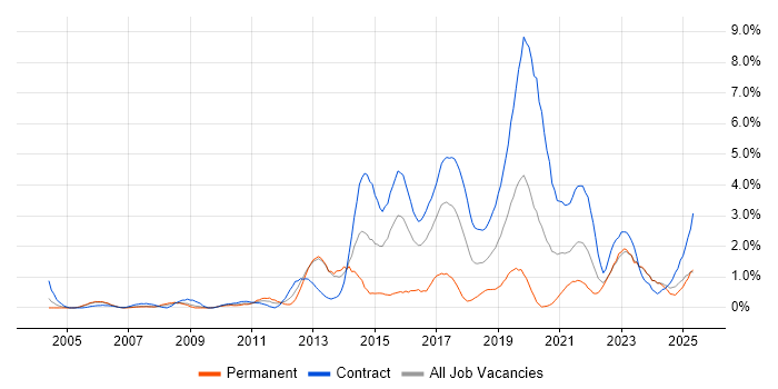 Job vacancy trend for Service Design in Newcastle upon Tyne Job vacancy trend for Service Design in Newcastle upon Tyne