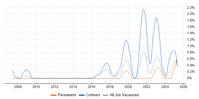 Job vacancy trend for Service Designer in Newcastle upon Tyne Job vacancy trend for Service Designer in Newcastle upon Tyne