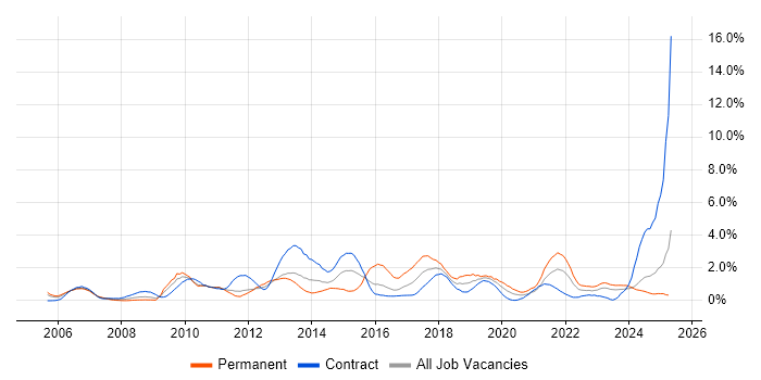 Job vacancy trend for Service Desk Analyst in Newcastle upon Tyne