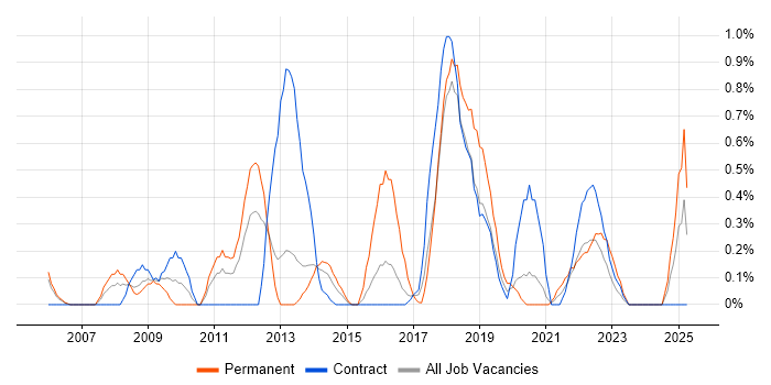 Job vacancy trend for Service Desk Manager in Newcastle upon Tyne Job vacancy trend for Service Desk Manager in Newcastle upon Tyne