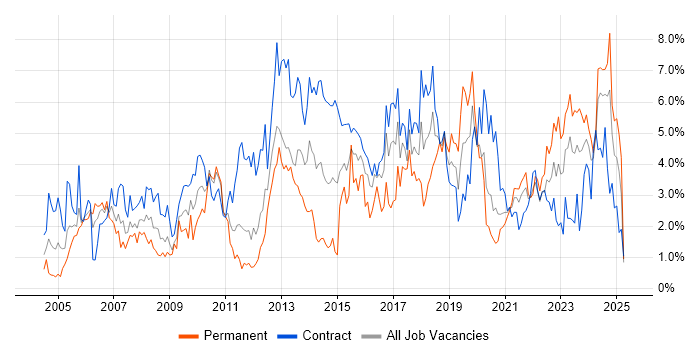 Job vacancy trend for Service Management in Newcastle upon Tyne