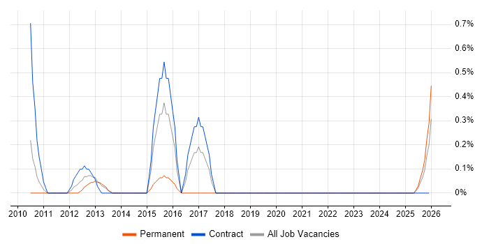 Service Migration job vacancy trend in Newcastle upon Tyne