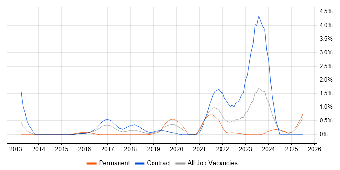 Job vacancy trend for ServiceNow Developer in Newcastle upon Tyne Job vacancy trend for ServiceNow Developer in Newcastle upon Tyne