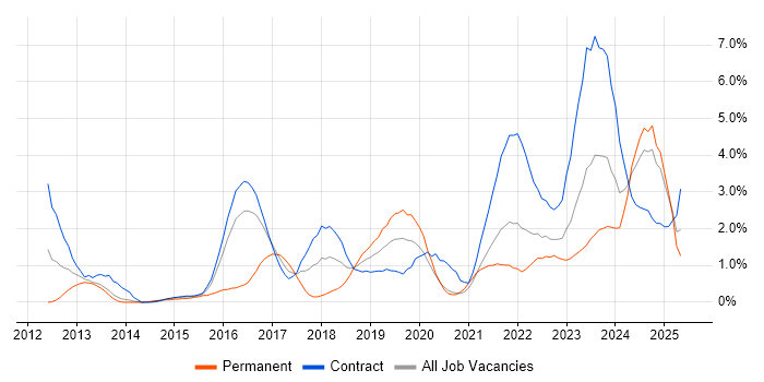 Job vacancy trend for ServiceNow in Newcastle upon Tyne