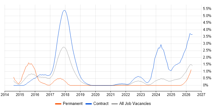 SFIA job vacancy trend in Newcastle upon Tyne