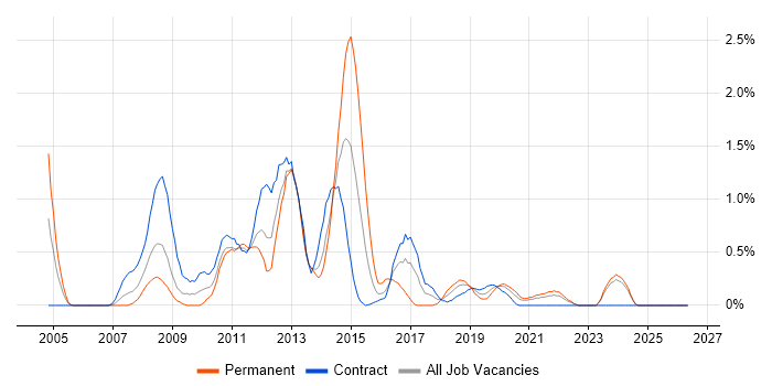 SharePoint Developer job vacancy trend in Newcastle upon Tyne