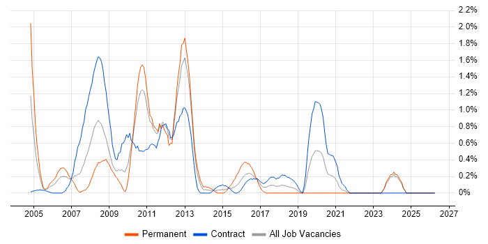 SharePoint Server job vacancy trend in Newcastle upon Tyne