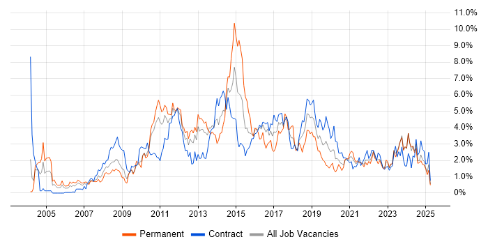 Job vacancy trend for SharePoint in Newcastle upon Tyne