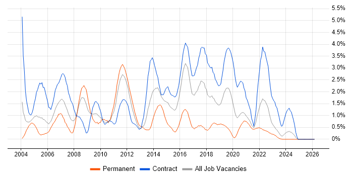 Shell Script job vacancy trend in Newcastle upon Tyne
