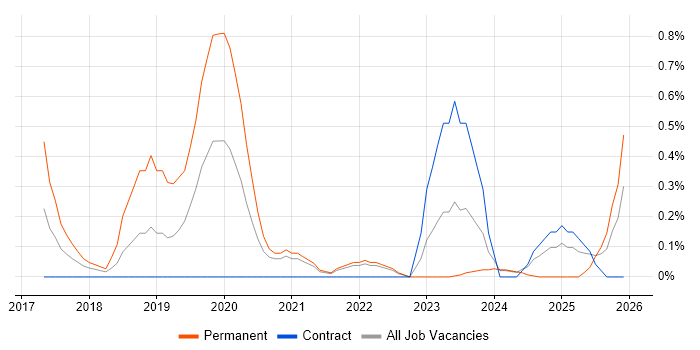 Shopify job vacancy trend in Newcastle upon Tyne